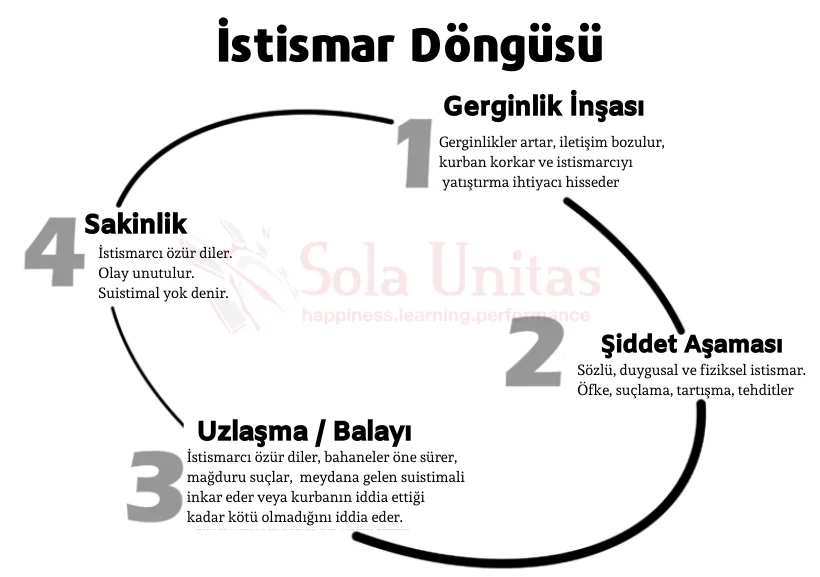 istismar döngüsü